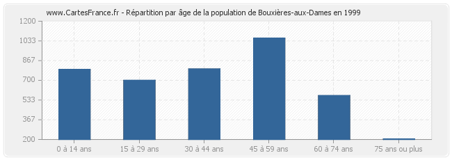 Répartition par âge de la population de Bouxières-aux-Dames en 1999