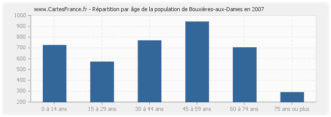 Répartition par âge de la population de Bouxières-aux-Dames en 2007