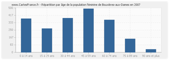 Répartition par âge de la population féminine de Bouxières-aux-Dames en 2007