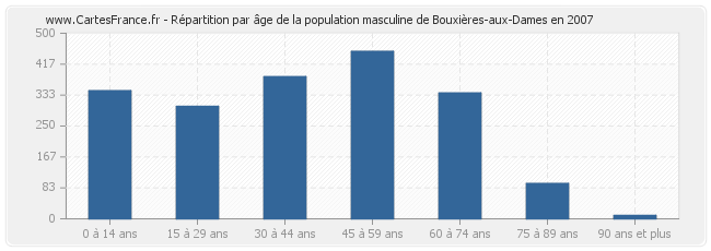 Répartition par âge de la population masculine de Bouxières-aux-Dames en 2007