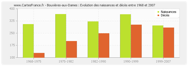 Bouxières-aux-Dames : Evolution des naissances et décès entre 1968 et 2007