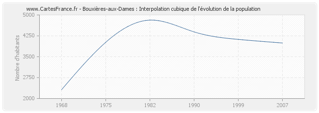 Bouxières-aux-Dames : Interpolation cubique de l'évolution de la population