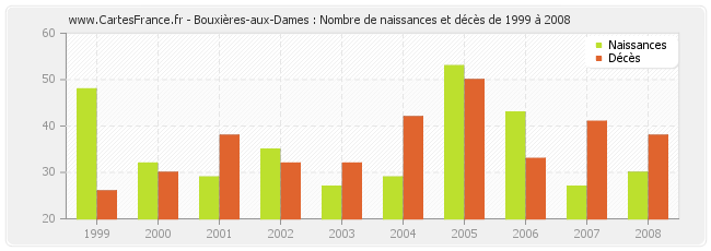 Bouxières-aux-Dames : Nombre de naissances et décès de 1999 à 2008