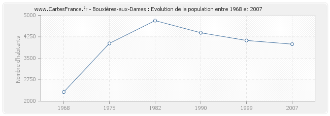 Population Bouxières-aux-Dames