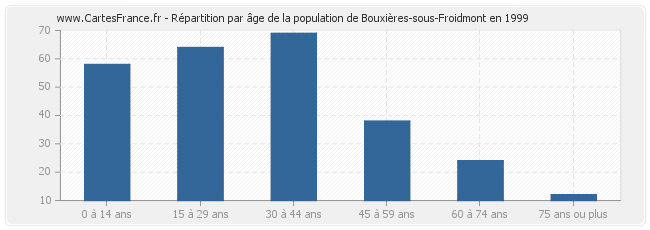 Répartition par âge de la population de Bouxières-sous-Froidmont en 1999
