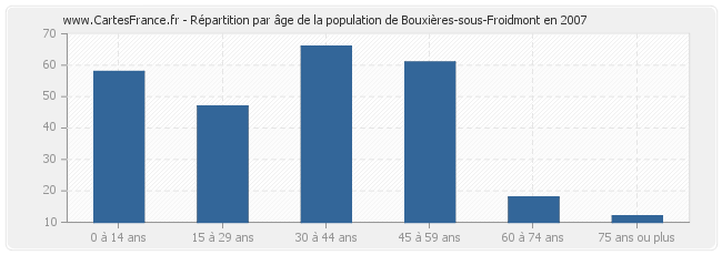 Répartition par âge de la population de Bouxières-sous-Froidmont en 2007