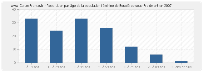 Répartition par âge de la population féminine de Bouxières-sous-Froidmont en 2007