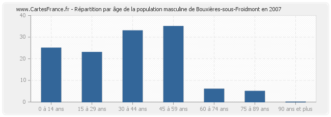 Répartition par âge de la population masculine de Bouxières-sous-Froidmont en 2007