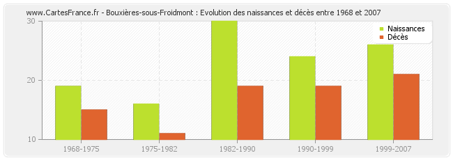 Bouxières-sous-Froidmont : Evolution des naissances et décès entre 1968 et 2007