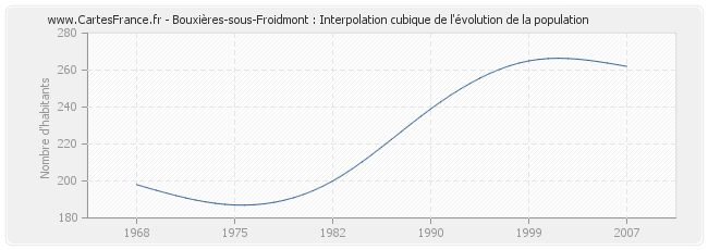 Bouxières-sous-Froidmont : Interpolation cubique de l'évolution de la population