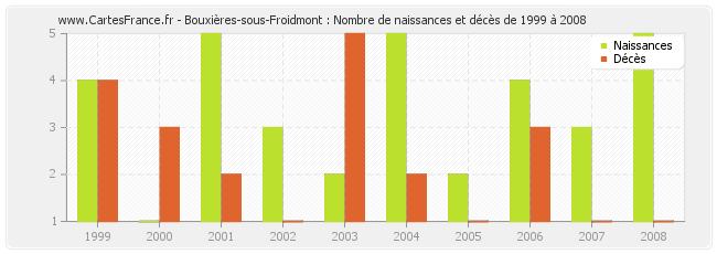 Bouxières-sous-Froidmont : Nombre de naissances et décès de 1999 à 2008