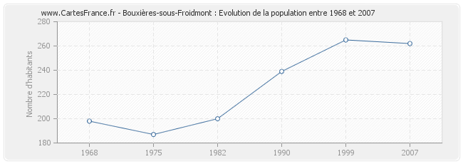 Population Bouxières-sous-Froidmont