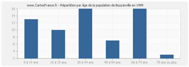 Répartition par âge de la population de Bouzanville en 1999