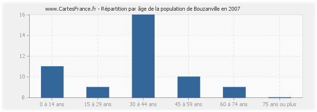 Répartition par âge de la population de Bouzanville en 2007