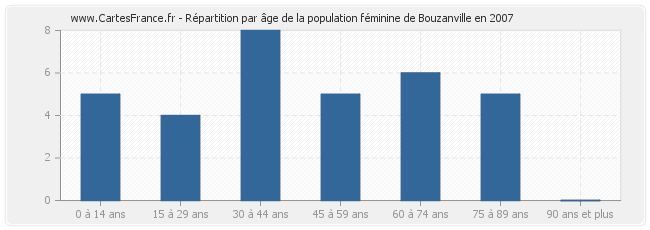 Répartition par âge de la population féminine de Bouzanville en 2007