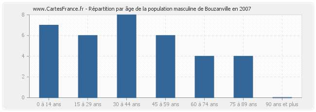 Répartition par âge de la population masculine de Bouzanville en 2007