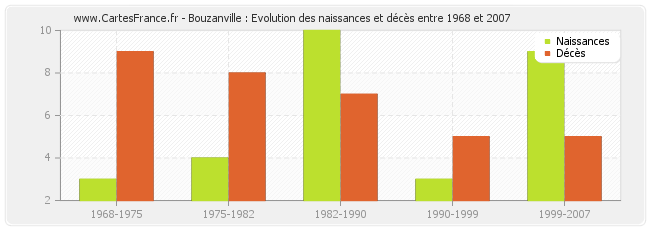 Bouzanville : Evolution des naissances et décès entre 1968 et 2007
