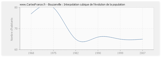 Bouzanville : Interpolation cubique de l'évolution de la population
