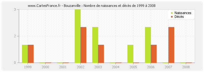 Bouzanville : Nombre de naissances et décès de 1999 à 2008