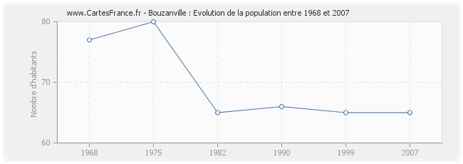 Population Bouzanville