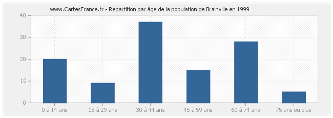 Répartition par âge de la population de Brainville en 1999