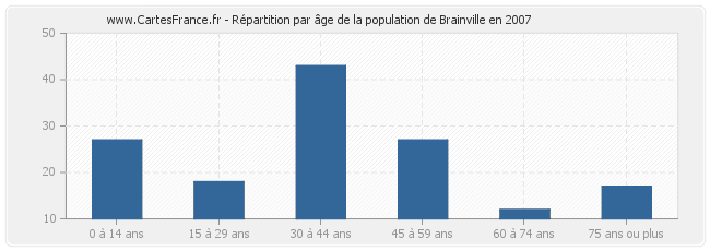 Répartition par âge de la population de Brainville en 2007