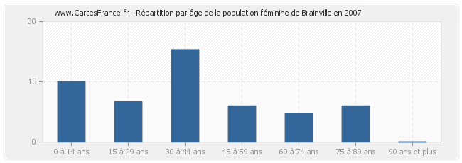 Répartition par âge de la population féminine de Brainville en 2007