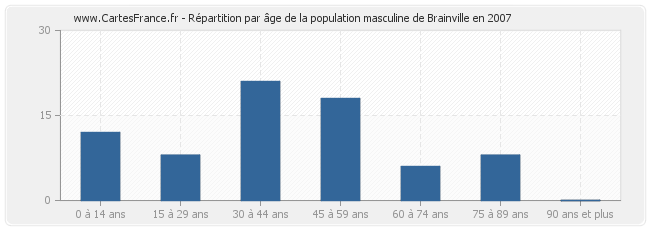Répartition par âge de la population masculine de Brainville en 2007