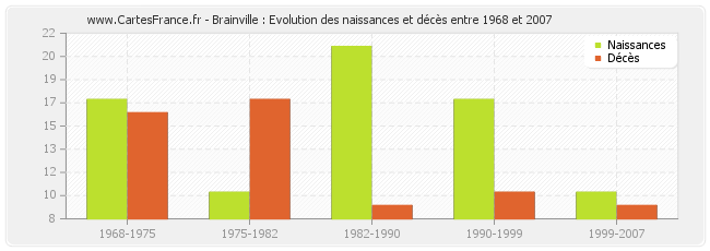 Brainville : Evolution des naissances et décès entre 1968 et 2007
