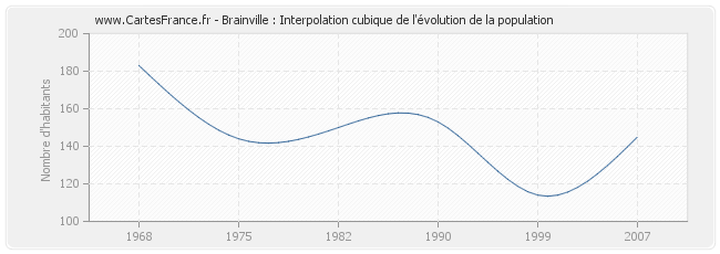 Brainville : Interpolation cubique de l'évolution de la population