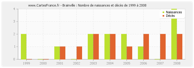 Brainville : Nombre de naissances et décès de 1999 à 2008