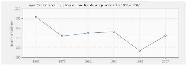 Population Brainville