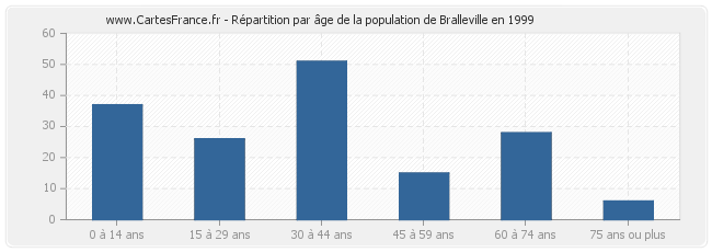 Répartition par âge de la population de Bralleville en 1999