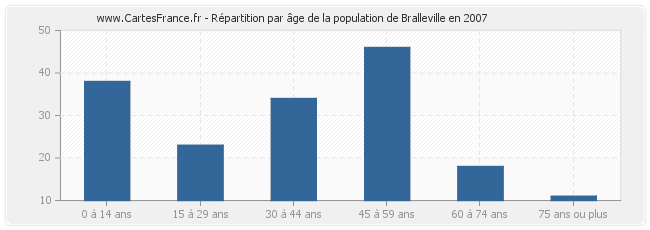 Répartition par âge de la population de Bralleville en 2007