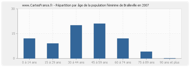 Répartition par âge de la population féminine de Bralleville en 2007