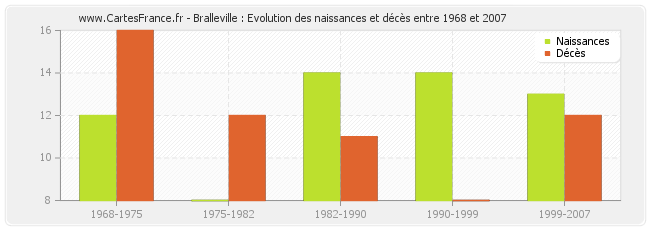 Bralleville : Evolution des naissances et décès entre 1968 et 2007