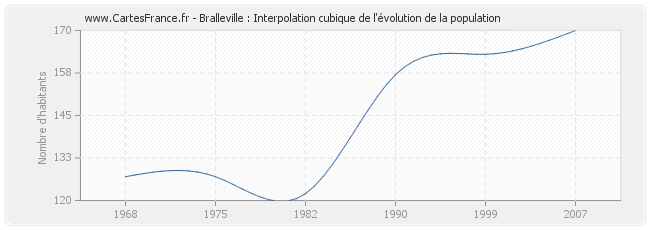 Bralleville : Interpolation cubique de l'évolution de la population