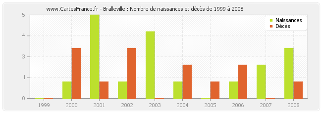Bralleville : Nombre de naissances et décès de 1999 à 2008