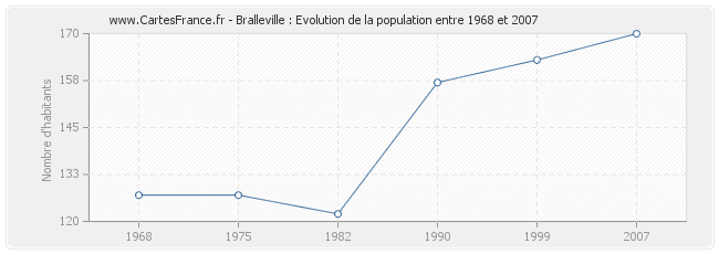 Population Bralleville