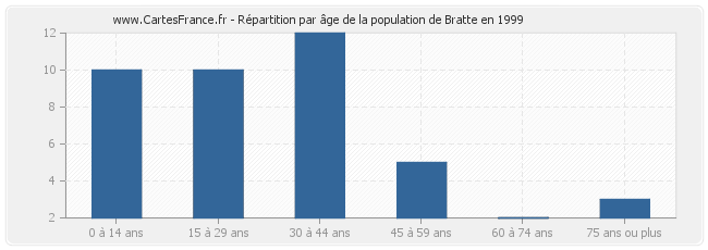 Répartition par âge de la population de Bratte en 1999