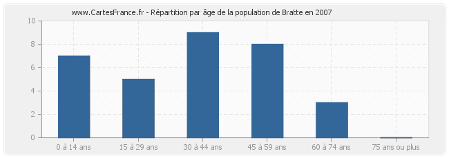 Répartition par âge de la population de Bratte en 2007
