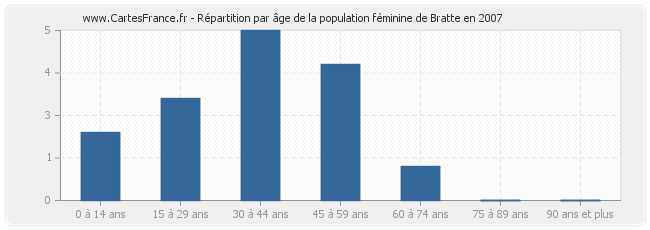Répartition par âge de la population féminine de Bratte en 2007