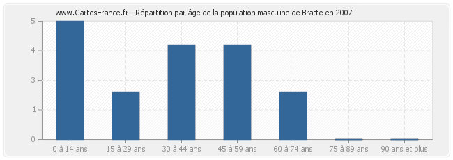 Répartition par âge de la population masculine de Bratte en 2007