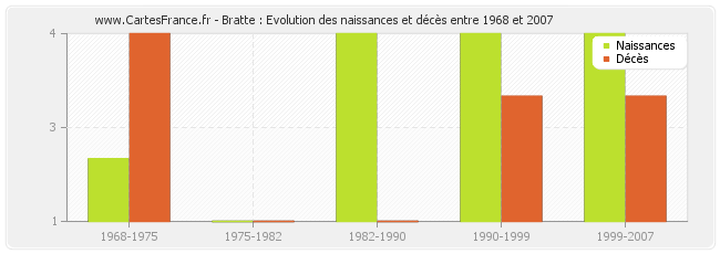 Bratte : Evolution des naissances et décès entre 1968 et 2007