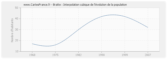 Bratte : Interpolation cubique de l'évolution de la population
