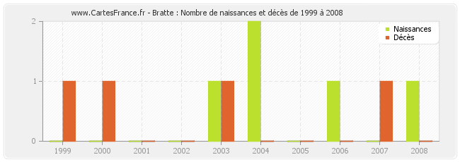Bratte : Nombre de naissances et décès de 1999 à 2008