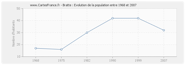 Population Bratte