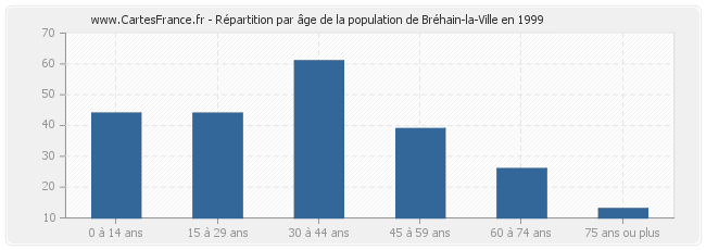 Répartition par âge de la population de Bréhain-la-Ville en 1999