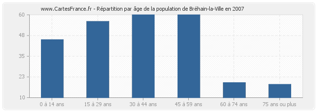 Répartition par âge de la population de Bréhain-la-Ville en 2007