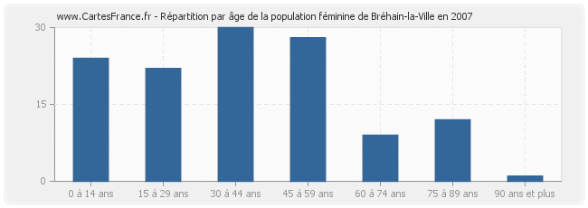 Répartition par âge de la population féminine de Bréhain-la-Ville en 2007